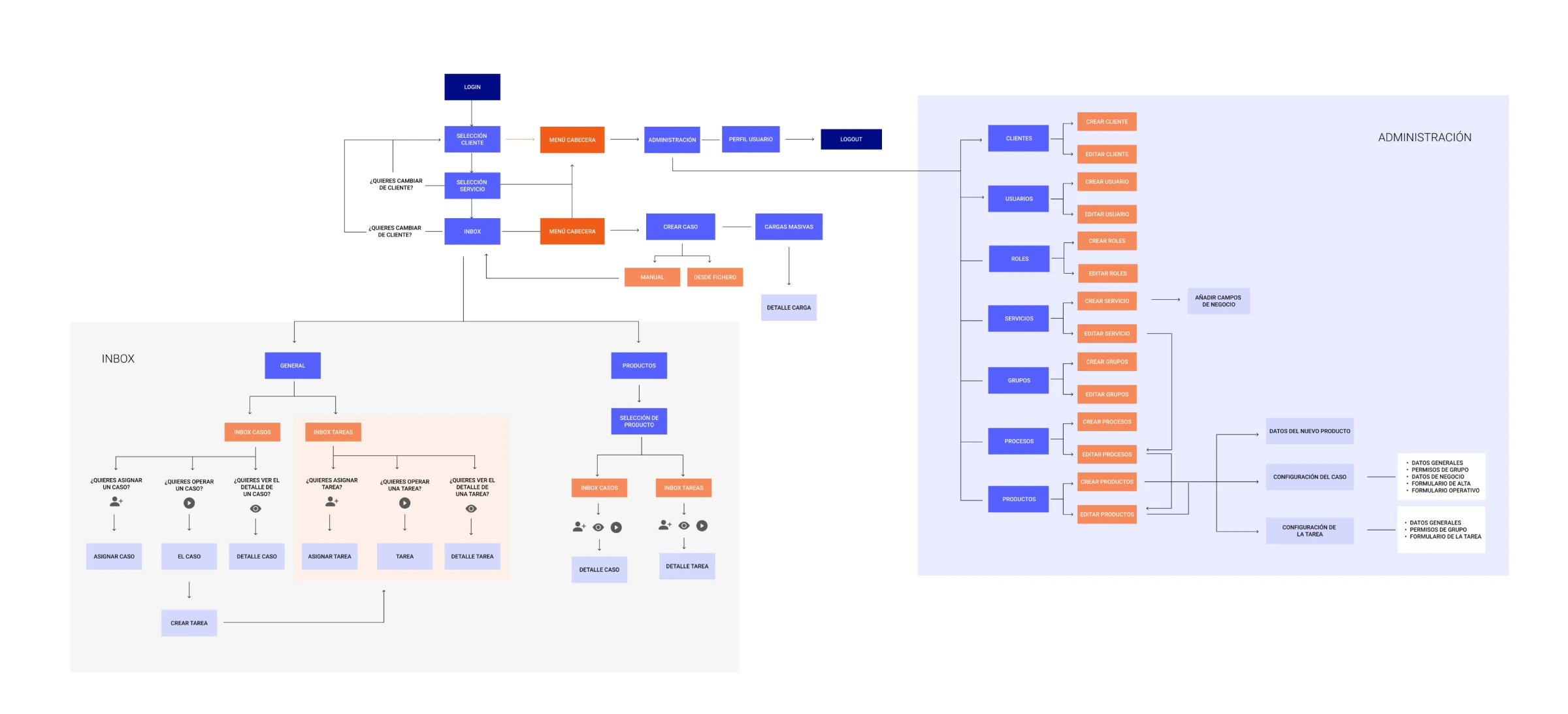 Information architecture diagram for Shori, mapping the product hierarchy from client and tenant down to service, process and product, with the resulting navigation structure