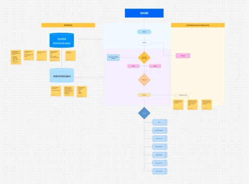 User flow diagram showing the information architecture and task routing for Coordination, Operation and Administration roles in Shori