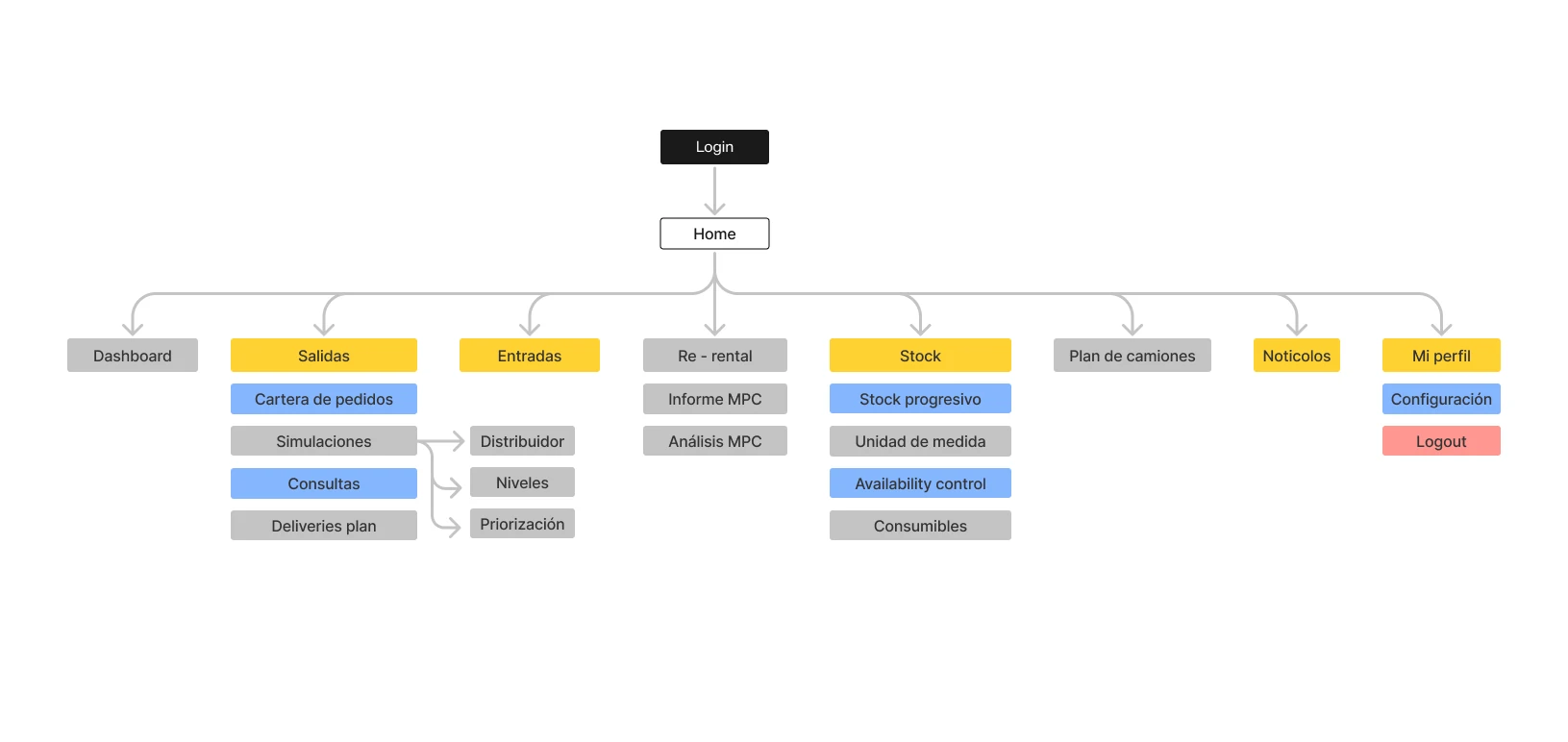 ULMA platform information architecture diagram mapping navigation structure and access levels by user profile